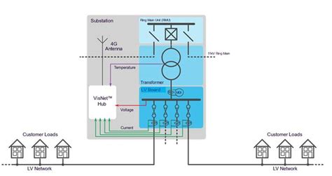 lv monitoring and control